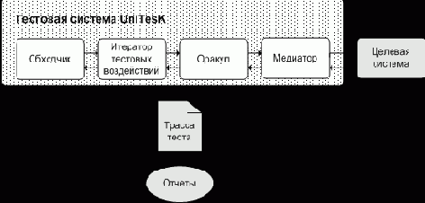 Архитектура тестовой системы UniTESK