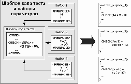 Автоматизация разработки TET-совместимых тестов в GTK+-Verification Test Suite (GTKVTS)