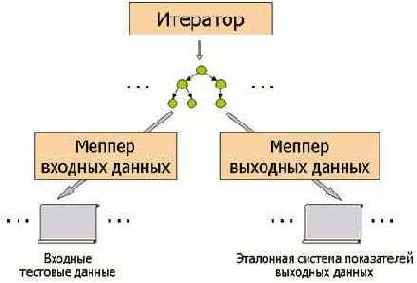 Построение оракула для генератора кода