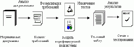 Систематический подход к верификации функций компилятора