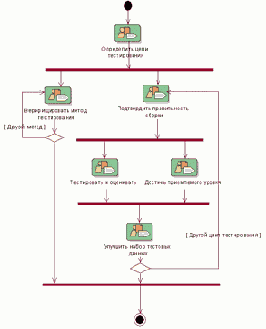 Типовой цикл тестирования