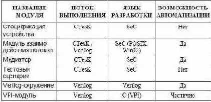 Возможность автоматизации шагов разработки