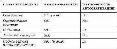 Возможность автоматизации шагов разработки