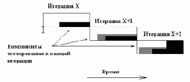 Самое главное в RUP это...